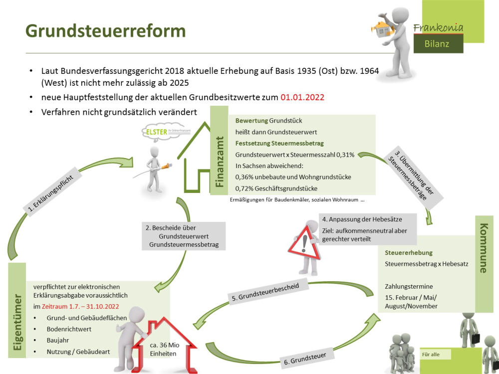 Grundsteuer Bundesmodell Verfassungswidrig 1